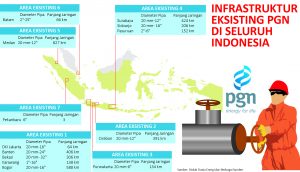 Gambar ini memperlihatkan jaringan pipa gas yang dimiliki PGN.