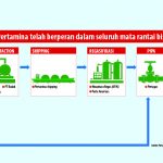 Perusahaan Peleburan Pertamina-PGN Siap Berkompetisi di Tingkat Global
