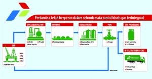 Mata Rantai Gas Pertamina