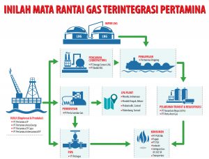Mata rantai Gas Pertamina (Revisi)