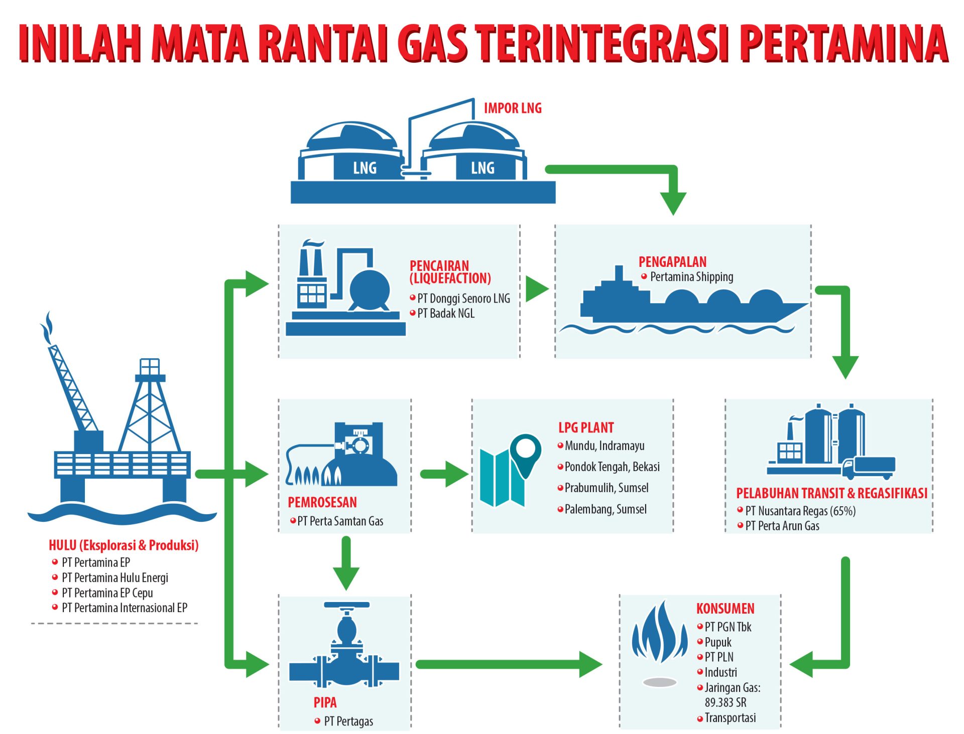 Pertamina Kuasai Mata Rantai Bisnis Gas Terintegrasi