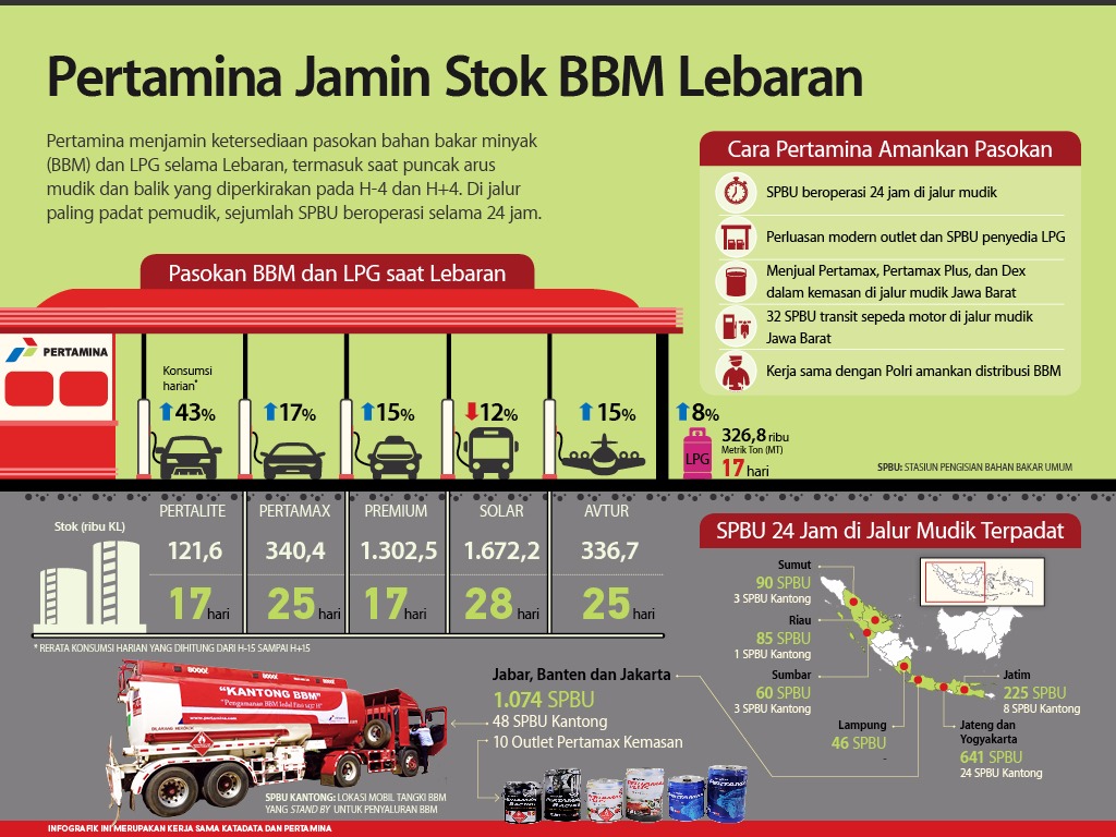 Stok BBM Lebaran Aman