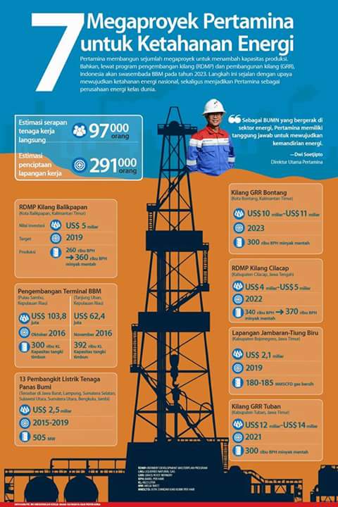 Mega Proyek Pertamina untuk Ketahanan Energi