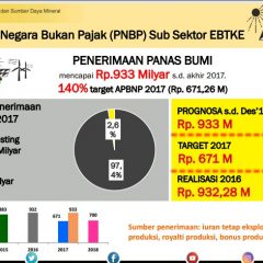 PNBP Panas Bumi 2017 Capai Rp933 Miliar