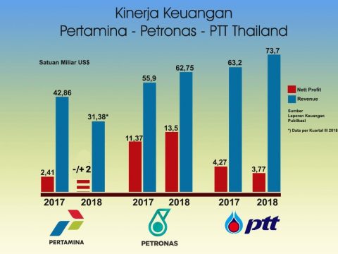 Apa yang Salah dengan Pertamina?