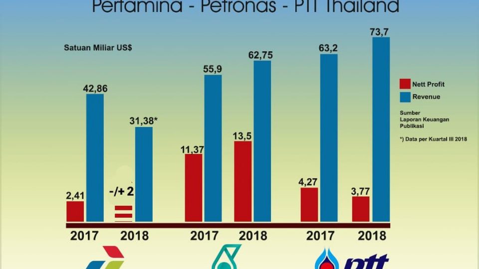 Apa yang Salah dengan Pertamina?