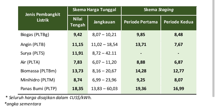 Penentuan Harga, Instrumen Krusial Pengembangan Energi Terbarukan