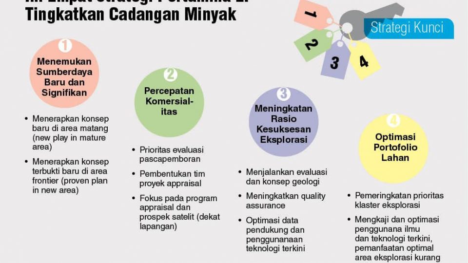 Harga Minyak Turun, Anak Usaha Pertamina Masih Giat Berburu Cadangan