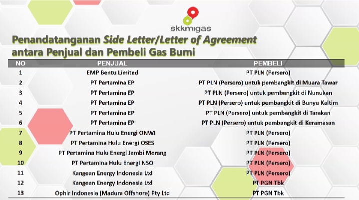 Sebanyak 20 Perjanjian Penyesuaian Harga Gas Bumi Ditandatangani