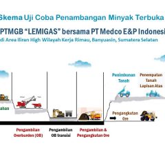Medco-LEMIGAS Uji Coba Metode Penambangan Migas Open Pit