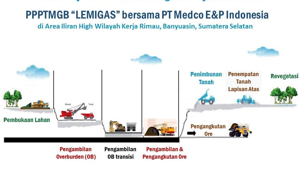 Medco-LEMIGAS Uji Coba Metode Penambangan Migas Open Pit