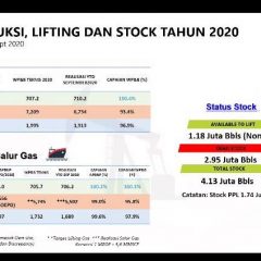 Hingga Kuartal III Lifting Migas Capai 1.689 Ribu BOEPD