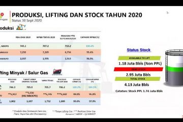 Hingga Kuartal III Lifting Migas Capai 1.689 Ribu BOEPD