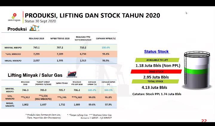 Hingga Kuartal III Lifting Migas Capai 1.689 Ribu BOEPD