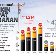 Realisasi Subsidi Energi Dari Tahun ke Tahun