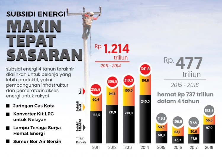 Realisasi Subsidi Energi Dari Tahun ke Tahun