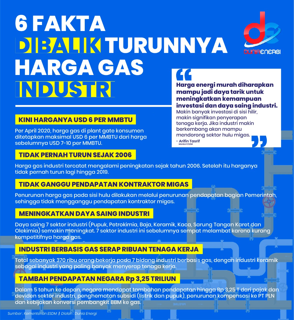 Harga Gas Terjangkau Buat Industri Kompetitif