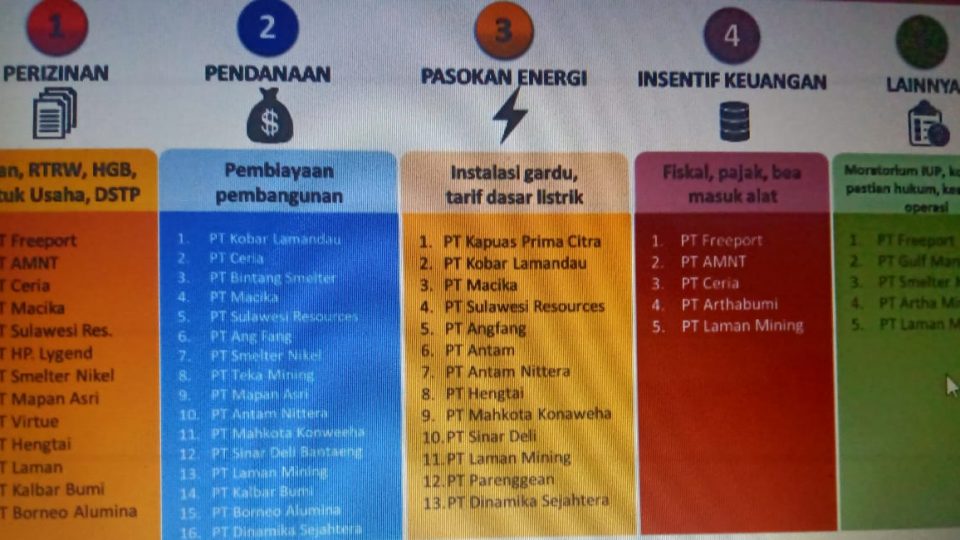 Lima Persoalan Investor Belum Bangun Smelter, Pendanaan Salah Satunya