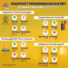 Indonesia Bersaing dengan Tiga Negara Lain Jadi Terdepan Dalam Pengembangan EBT