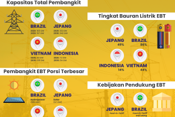 Indonesia Bersaing dengan Tiga Negara Lain Jadi Terdepan Dalam Pengembangan EBT