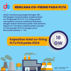 Tahun 2024, Co-Firing PLTU PLN Kapasitasnya Dipatok Mencapai 18 Gigawatt
