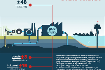 Tiga Fasilitas Pengelolaan Emisi Karbon Siap Dibangun