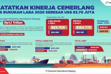 Laba Bersih Pertamina International Shipping 2020 Melonjak 126%