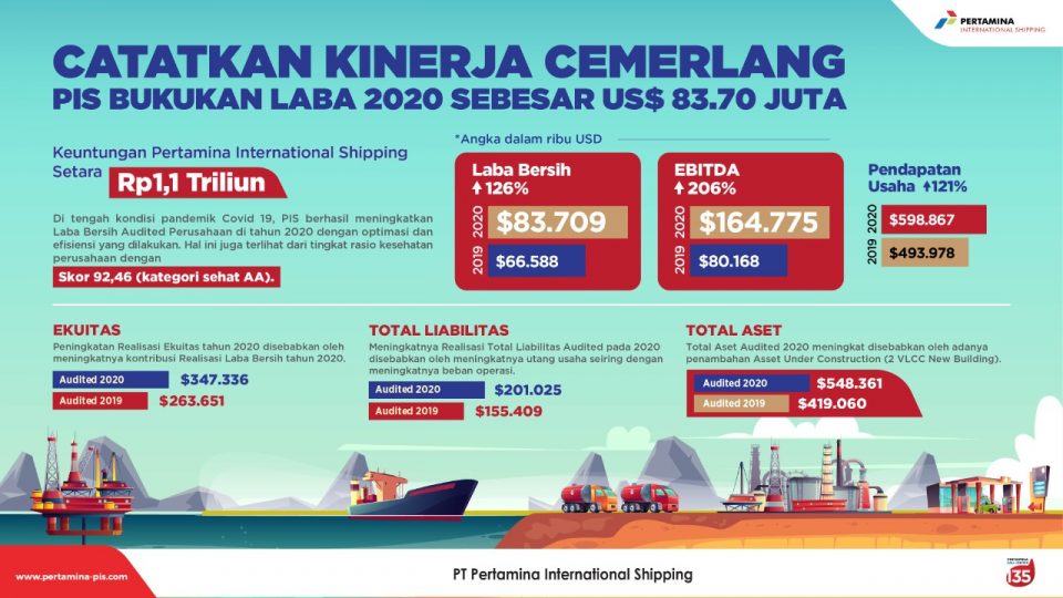 Laba Bersih Pertamina International Shipping 2020 Melonjak 126%