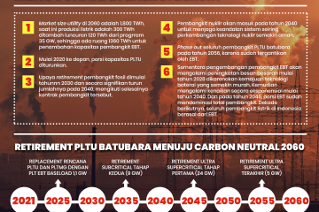PLN Tidak Lagi Gunakan Batu Bara untuk Pembangkit Listrik pada 2060
