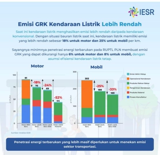 Efektivitas Insentif Kendaraan Listrik Butuh Dukungan Pemerintah untuk Mereformasi Kebijakan Lainnya