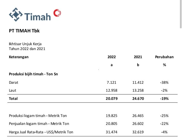 Lampaui Target, Timah Kantongi Laba Bersih Rp1,04 Triliun