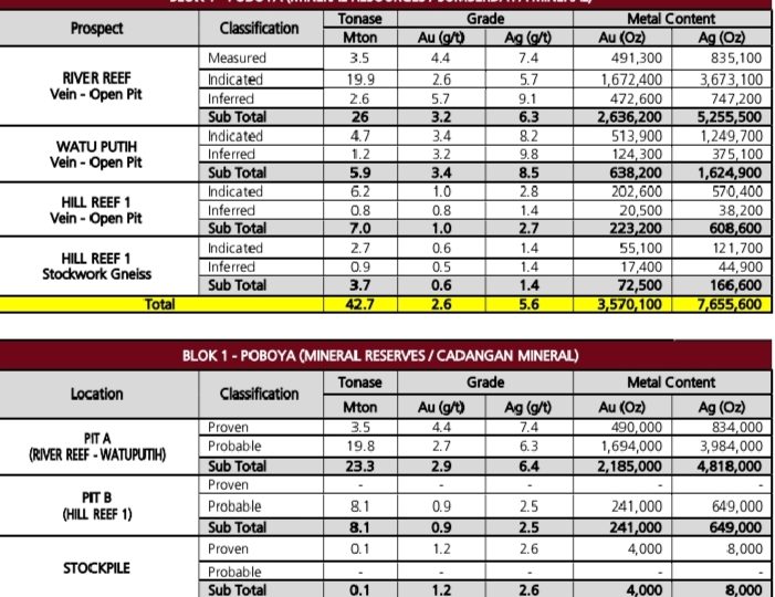 Bumi Resources Minerals Temukan Sumberdaya dan Cadangan Mineral Tambahan di Tambang Poboya Palu