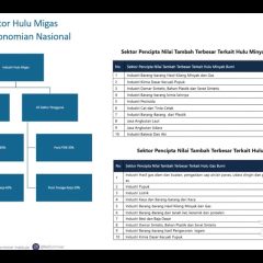 Efek Berantai Tinggi, Migas Kunci Ketahanan Energi dan Perekonomian Nasional
