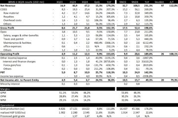 Kinerja Operasional Bumi Minerals Lampaui Target