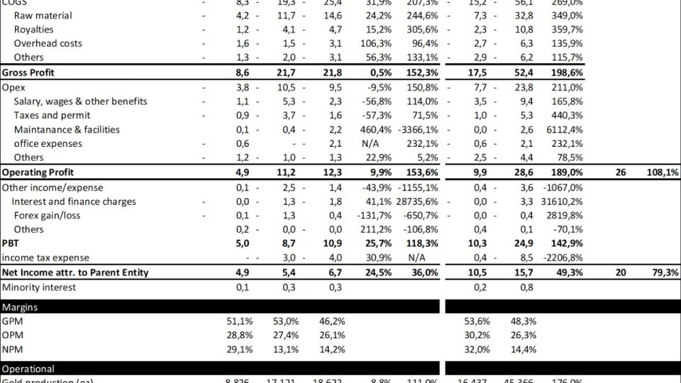 Kinerja Operasional Bumi Minerals Lampaui Target