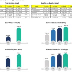Bumi Resources Minerals Revenue Goes Up 248% in 2024