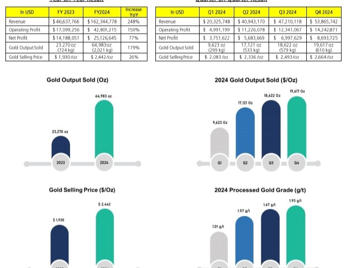 Pendapatan Bumi Resources Minerals Melonjak 248% di Tahun 2024