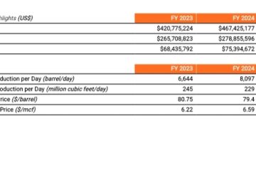 Consistent Oil Production and Gas Selling Prices Drive Performance Growth of Energi Mega Persada