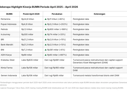 Danantara Salurkan Dividen BUMN 2025 ke Proyek Sampah Jadi Energi