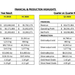 Kinerja Bumi Resources Minerals Tertekan di Kuartal II 2026