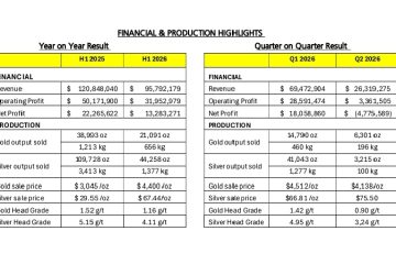 Kinerja Bumi Resources Minerals Tertekan di Kuartal II 2026