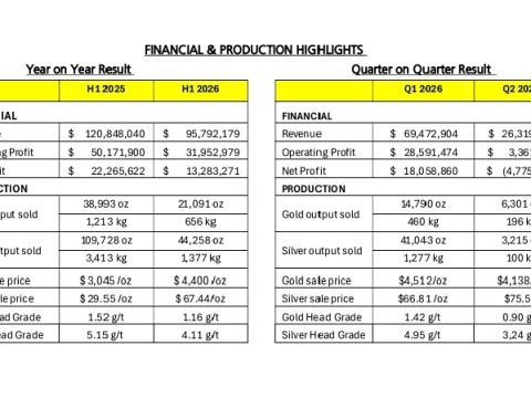Kinerja Bumi Resources Minerals Tertekan di Kuartal II 2026