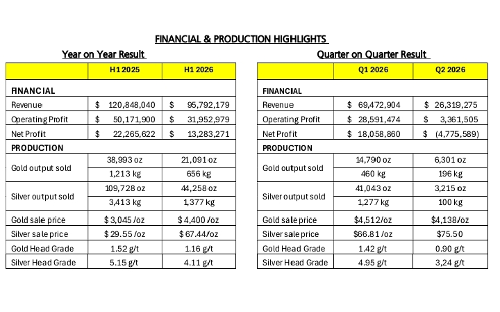 Kinerja Bumi Resources Minerals Tertekan di Kuartal II 2026