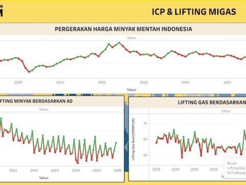 ICP Juli 2026 Turun Jadi US$81,68 per Barel