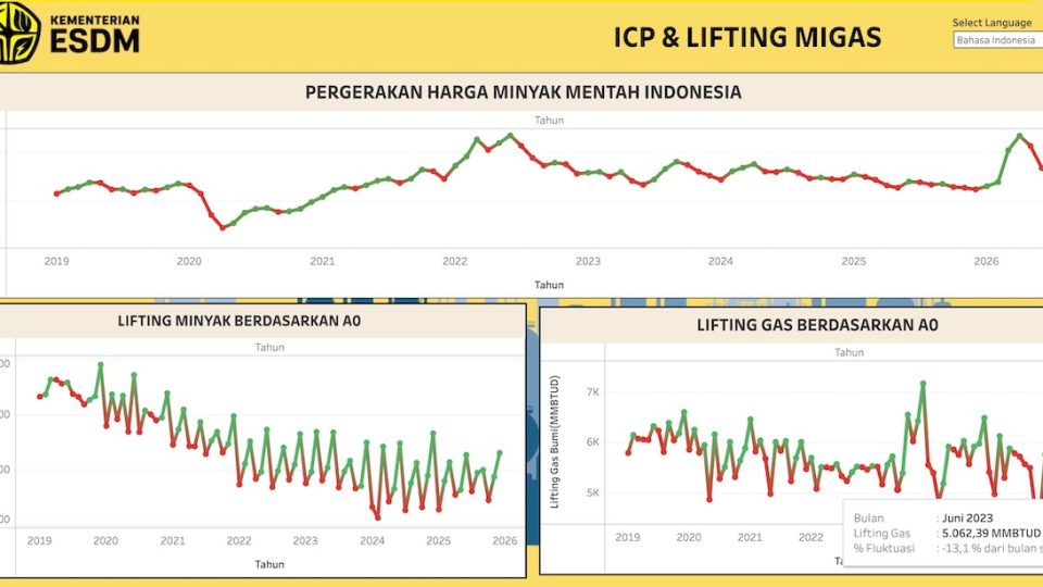 ICP Juli 2026 Turun Jadi US$81,68 per Barel