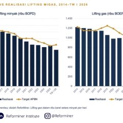 Konflik Timur Tengah Memanas, ReforMiner: Hulu Migas Jadi Tameng APBN dan Ketahanan Energi