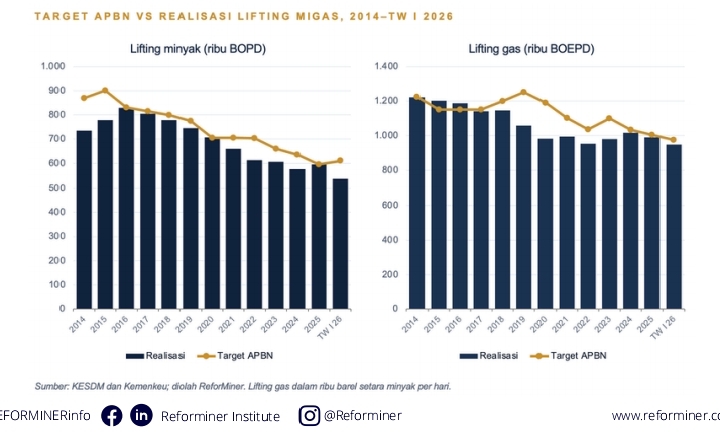 Konflik Timur Tengah Memanas, ReforMiner: Hulu Migas Jadi Tameng APBN dan Ketahanan Energi