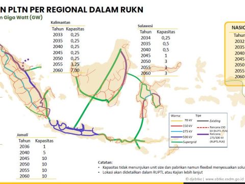 Bukan Cuma Soal Reaktor, ESDM: Kunci PLTN 35 GW Ada di SDM dan Kepercayaan Publik