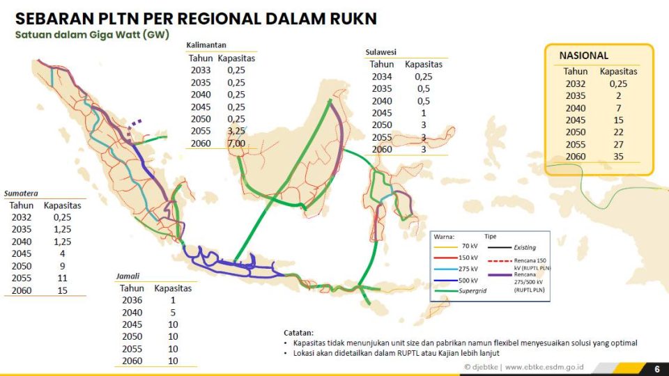 Bukan Cuma Soal Reaktor, ESDM: Kunci PLTN 35 GW Ada di SDM dan Kepercayaan Publik